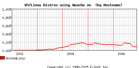 UnitedLinux Apache Hostname Market Share Graph
