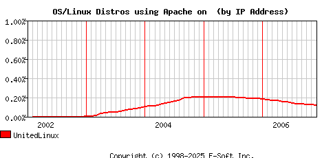 UnitedLinux Apache Installation Market Share Graph