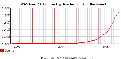 Ubuntu Apache Hostname Market Share Graph