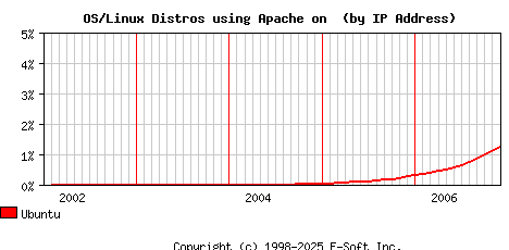 Ubuntu Apache Installation Market Share Graph