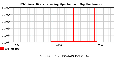 Yellow Dog Apache Hostname Market Share Graph