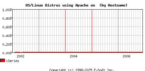 iSeries Apache Hostname Market Share Graph