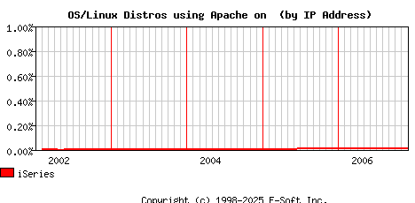 iSeries Apache Installation Market Share Graph