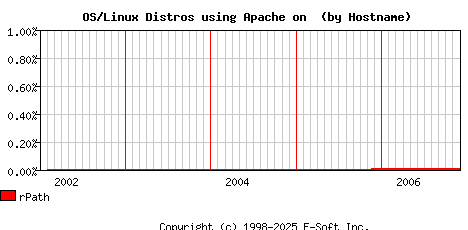 rPath Apache Hostname Market Share Graph