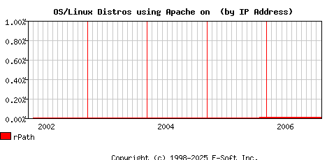 rPath Apache Installation Market Share Graph