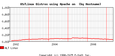 ALT Linux Apache Hostname Market Share Graph