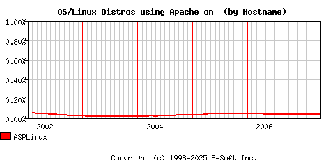 ASPLinux Apache Hostname Market Share Graph