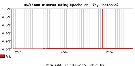 Ark Apache Hostname Market Share Graph