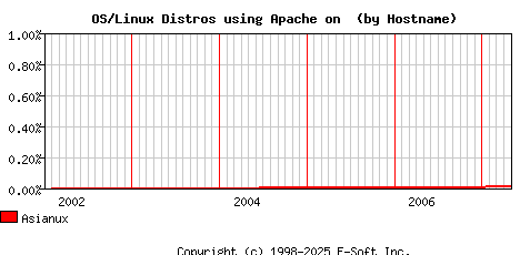 Asianux Apache Hostname Market Share Graph