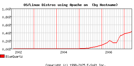 BlueQuartz Apache Hostname Market Share Graph