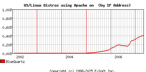 BlueQuartz Apache Installation Market Share Graph