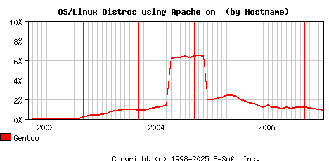 Gentoo Apache Hostname Market Share Graph