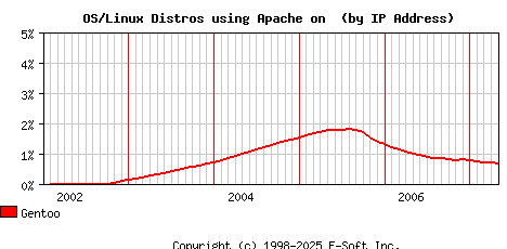 Gentoo Apache Installation Market Share Graph
