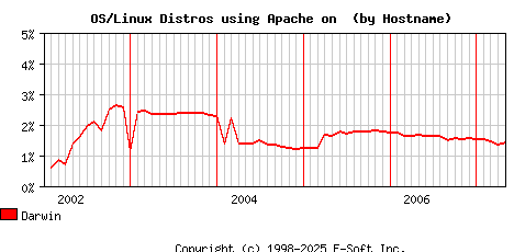 Darwin Apache Hostname Market Share Graph