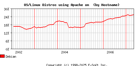 Debian Apache Hostname Market Share Graph