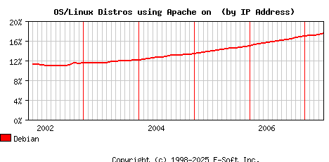 Debian Apache Installation Market Share Graph