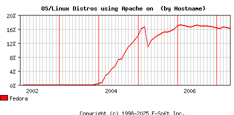 Fedora Apache Hostname Market Share Graph