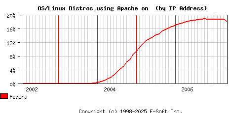 Fedora Apache Installation Market Share Graph