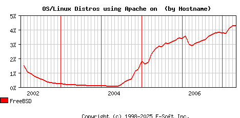 FreeBSD Apache Hostname Market Share Graph