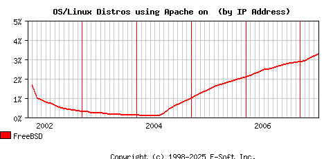 FreeBSD Apache Installation Market Share Graph