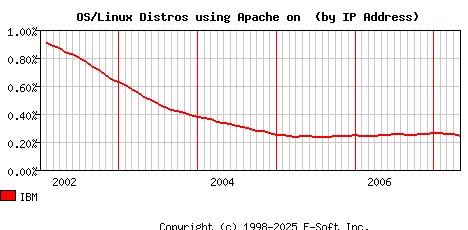 IBM Apache Installation Market Share Graph