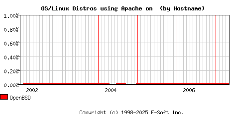 OpenBSD Apache Hostname Market Share Graph