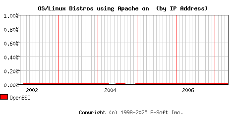 OpenBSD Apache Installation Market Share Graph