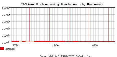 OpenVMS Apache Hostname Market Share Graph