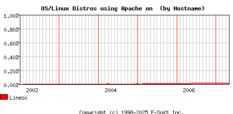 Lineox Apache Hostname Market Share Graph