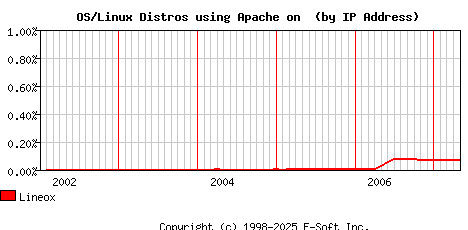 Lineox Apache Installation Market Share Graph