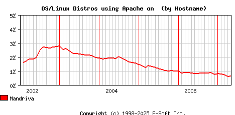 Mandriva Apache Hostname Market Share Graph
