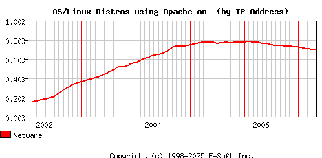 Netware Apache Installation Market Share Graph