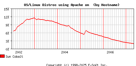 Sun Cobalt Apache Hostname Market Share Graph