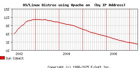 Sun Cobalt Apache Installation Market Share Graph