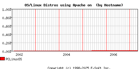 PCLinuxOS Apache Hostname Market Share Graph