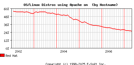 Red Hat Apache Hostname Market Share Graph