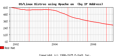Red Hat Apache Installation Market Share Graph