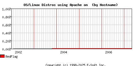 RedFlag Apache Hostname Market Share Graph