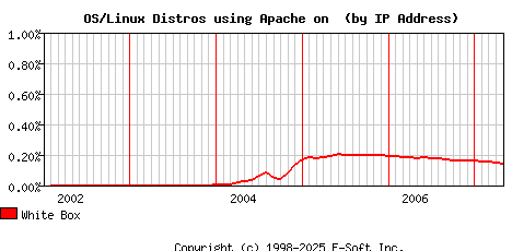 White Box Apache Installation Market Share Graph