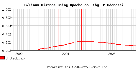 UnitedLinux Apache Installation Market Share Graph