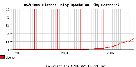 Ubuntu Apache Hostname Market Share Graph