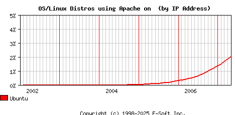 Ubuntu Apache Installation Market Share Graph