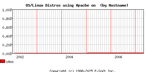 cAos Apache Hostname Market Share Graph