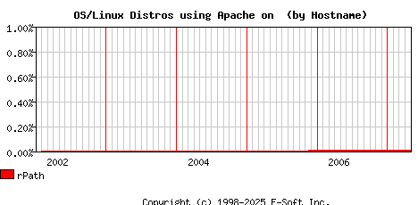 rPath Apache Hostname Market Share Graph