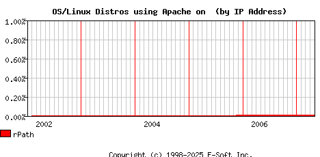 rPath Apache Installation Market Share Graph