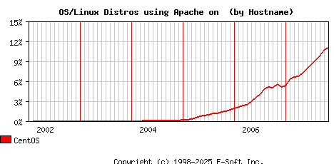 CentOS Apache Hostname Market Share Graph