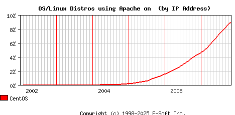 CentOS Apache Installation Market Share Graph