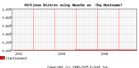 ClarkConnect Apache Hostname Market Share Graph