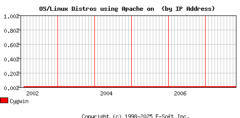 Cygwin Apache Installation Market Share Graph