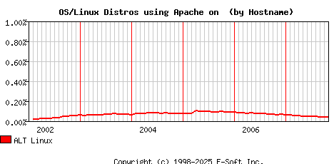 ALT Linux Apache Hostname Market Share Graph